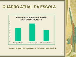 QUADRO ATUAL DA ESCOLA Fonte: Projeto Pedagógico da Escola e questionário 
