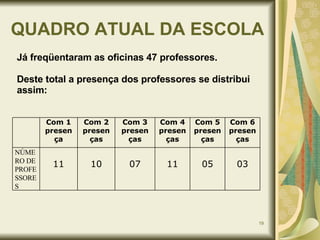 QUADRO ATUAL DA ESCOLA Já freqüentaram as oficinas 47 professores.  Deste total a presença dos professores se distribui  assim: Com 1 presen ça Com 2 presen ças Com 3 presen ças Com 4 presenças Com 5 presenças Com 6 presenças NÚMERO DE PROFESSORES  11 10 07 11 05 03 