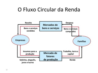 O Fluxo Circular da Renda
12
Empresas
Famílias
Mercado de
fatores
de produção
Mercados de
bens e serviços
DespesaReceita
Salários, aluguéis,
juros e lucros
Renda
Bens e serviços
vendidos
Bens e serviços
comprados
Trabalho, terra e
capital
Insumos para a
produção
 