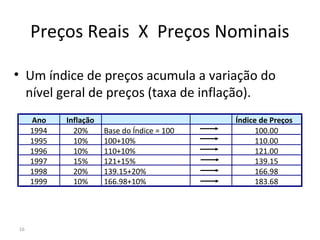 Preços Reais X Preços Nominais
• Um índice de preços acumula a variação do
nível geral de preços (taxa de inflação).
16
Ano Inflação Índice de Preços
1994 20% Base do Índice = 100 100.00
1995 10% 100+10% 110.00
1996 10% 110+10% 121.00
1997 15% 121+15% 139.15
1998 20% 139.15+20% 166.98
1999 10% 166.98+10% 183.68
 