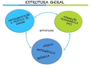 FORMAÇÃOPEDAGÓGICA(FE)
FÍSICA
MATEMÁTICA 	
  
QUÍMICA
INSTRUMENTAÇÃO
E PRÁTICA DE
ENSINO
OPTATIVAS
ESTRUTURA GERAL
 