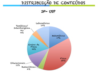 DISTRIBUIÇÃO DE CONTEÚDOS
Matemáticas
17%
Física
38%
Humanísticas
4%
Educacionais
11%
Ensino de
Física
16%
Temáticas/
Interdisciplina
res
4%
Laboratórios
10%
IF- USP
 