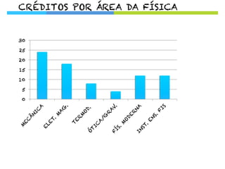 CRÉDITOS POR ÁREA DA FÍSICA
0
5
10
15
20
25
30
 