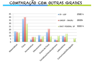 0	
  
5	
  
10	
  
15	
  
20	
  
25	
  
30	
  
35	
  
40	
  
45	
   IF- USP
UNESP - BAURU
INST. FEDERAL SP
COMPARAÇÃO COM OUTRAS GRADES
2580 h
2820h
3000 h
 