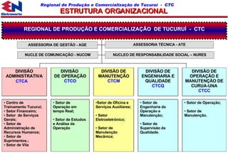 REGIONAL DE PRO D UÇÃO E COMERCIALIZAÇÃO  DE TUCURUÍ  -  CTC ESTRUTURA ORGANIZACIONAL Setor de Engenharia da Operação e Manutenção; Setor de Supervisão da Qualidade. DIVISÃO DE ENGENHARIA E QUALIDADE CTCQ Setor de Oficina e Serviços Auxiliares;  Setor Eletroeletrônico; Setor de Manutenção Mecânica; DIVISÃO DE MANUTENÇÃO CTCM Centro de Treinamento Tucuruí; Setor Financeiro; Setor  de Serviços Gerais; Setor de Administração de Recursos Humanos; Setor de Suprimentos.; Setor de Vila DIVISÃO ADMINISTRATIVA CTC A   Setor de Operação; Setor de Manutenção. Setor de Operação em tempo Real; Setor de Estudos e Análise da Operação DIVISÃO DE OPERAÇÃO E MANUTENÇÃO DE CURUA-UNA CTCC DIVISÃO  DE OPERAÇÃO CTCO ASSESSORIA DE GESTÃO - AGE ASSESSORIA TÉCNICA - ATE NUCLE DE COMUNICAÇÃO - NUCOM NUCLEO DE RESPONSABILIDADE SOCIAL – NURES 