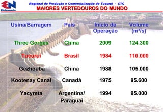 MAIORES VERTEDOUROS DO MUNDO 1 05 .000 1988 China Gezhouba Volume (m³/s) Início de Operação País Usina/Barragem 124.300 2009 China Three Gorges 95.000 1994 Argentina/ Paraguai Yacyreta 95.600 1975 Canadá Kootenay Canal 110.000 1984 Brasil Tucuruí 