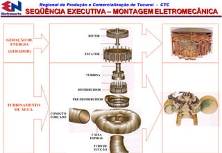 SEQÜÊNCIA EXECUTIVA – MONTAGEM ELETROMECÂNICA GERAÇÃO DE ENERGIA (GERADOR) ROTOR ESTATOR TURBINAMENTO DE ÁGUA TURBINA DISTRIBUIDOR PRÉ-DISTRIBUIDOR CONDUTO FORÇADO CAIXA ESPIRAL TUBO DE SUCÇÃO 