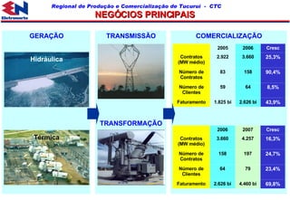 GERAÇÃO TRANSMISSÃO COMERCIALIZAÇÃO Térmica TRANSFORMAÇÃO Hidráulica NEGÓCIOS PRINCIPAIS Cresc 2006 2005 1.825 bi 59 83 2.922 2.626 bi 64 158 3.660 43,9% Faturamento 8,5% Número de Clientes 90,4% Número de Contratos 25,3% Contratos (MW médio) Cresc 2007 2006 2.626 bi 64 158 3.660 4.460 bi 79 197 4.257 69,8% Faturamento 23,4% Número de Clientes 24,7% Número de Contratos 16,3% Contratos (MW médio) 