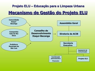Projeto ELU – Educação para a Limpeza Urbana Mecanismo de Gestão do Projeto ELU Comunidade Itaqui-Bacanga Companhia Vale do Rio Doce Prefeitura Municipal de São Luís Conselho de Desenvolvimento Itaqui-Bacanga Assembléia Geral Diretoria da ACIB Secretaria Executiva Assessoria de Comunicação Coordenação Administrativa Financeira Projeto ELU 