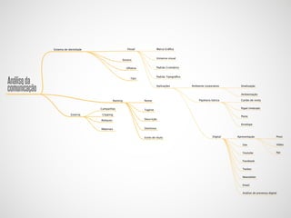 Visual

Sistema de identidade

Marca Gráﬁca
Universo visual

Sonoro

Padrão Cromático

Olfativo

Análise da
comunicação

Padrão Tipográﬁco

Tátil

Aplicações

Ambiente corporativo

Sinalização
Ambientação

Naming
Campanhas
Externa

Clipping

Nome

Papelaria básica

Papel timbrado

Tagline

Releases

Pasta

Descrição

Materiais

Domínios
Estilo de título

Cartão de visita

Envelope

Digital

Apresentação

Prezi

Site

Vídeo

Youtube

Ppt

Facebook
Twitter
Newsletter
Email
Análise de presença digital

 