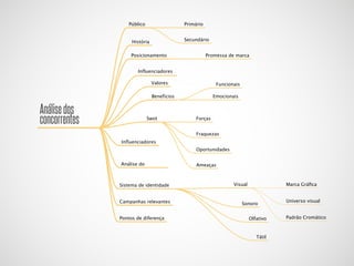 Público

Primário
Secundário

História
Posicionamento

Promessa de marca

Influenciadores
Valores

Funcionais

Benefícios

Análise dos
concorrentes

Swot

Inﬂuenciadores

Análise do

Sistema de identidade
Campanhas relevantes
Pontos de diferença

Emocionais

Forças
Fraquezas
Oportunidades
Ameaças
Visual

Marca Gráﬁca

Sonoro
Olfativo
Tátil

Universo visual
Padrão Cromático

 