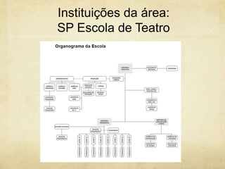 Instituições da área: SP Escola de Teatro