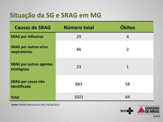 Situação da SG e SRAG em MG
Causas de SRAG Número total Óbitos
SRAG por Influenza 29 4
SRAG por outros vírus
respiratórios...