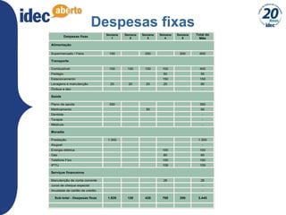 15
Despesas fixas
Despesas fixas
Semana
1
Semana
2
Semana
3
Semana
4
Semana
5
Total do
Mês
Alimentação
Supermercado / Feira 150 250 200 600
Transporte
Combustível 100 100 100 100 400
Pedágio 50 50
Estacionamento 150 150
Lavagens e manutenção 20 20 20 20 80
Ônibus e táxi -
Saúde
Plano de saúde 350 350
Medicamento 50 50
Dentista -
Terapia -
Médicos -
Moradia
Prestação 1.300 1.300
Aluguel -
Energia elétrica 100 100
Gás 80 80
Telefone Fixo 150 150
IPTU 109 109
Serviços financeiros
Manutenção de conta corrente 26 26
Juros de cheque especial -
Anuidade de cartão de crédito -
Sub-total - Despesas fixas 1.920 120 420 785 200 3.445
 