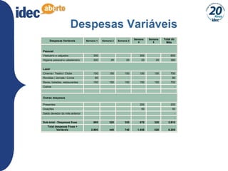 16
Despesas Variáveis
Despesas Variáveis Semana 1 Semana 2 Semana 3
Semana
4
Semana
5
Total do
Mês
Pessoal
Vestuário e calçados 300 300 600
Higiene pessoal e cabeleireiro 300 20 20 20 20 380
Lazer
Cinema / Teatro / Clube 150 150 150 150 150 750
Revistas / Jornais / Livros 80 80
Bares, baladas, restaurantes 150 150 150 150 150 750
Outros -
Outras despesas
Presentes 200 200
Doações 50 50
Saldo devedor do mês anterior -
-
Sub-total - Despesas fixas 980 320 320 870 320 2.810
Total despesas Fixas +
Variáveis 2.900 440 740 1.655 520 6.255
 