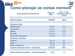 17
Como planejar as contas mensais
Composição do Orçamento Total do
Mês
Part. % das
despesas sobre a
renda
Salário liquido 3.000,00 100%
Despesas fixas
Alimentação 450,00 15%
Transporte 320,00 11%
Saúde 450,00 15%
Moradia 1.040,00 35%
Serviços financeiros 150,00 5%
Despesas Variáveis
Pessoal 250,00 8%
Lazer 160,00 5%
Outras despesas 150,00 5%
Total de despesas (Fixas + Variáveis) 2.970,00 99%
Saldo disponível (salário – total de despesa) 30,00 1%
 