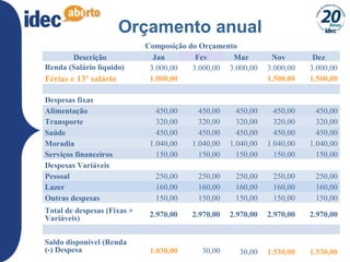 19
Orçamento anual
Composição do Orçamento
Descrição Jan Fev Mar Nov Dez
Renda (Salário liquido)
Férias e 13º salário
3.000,00
1.000,00
3.000,00 3.000,00 3.000,00
1.500,00
3.000,00
1.500,00
Despesas fixas
Alimentação 450,00 450,00 450,00 450,00 450,00
Transporte 320,00 320,00 320,00 320,00 320,00
Saúde 450,00 450,00 450,00 450,00 450,00
Moradia 1.040,00 1.040,00 1.040,00 1.040,00 1.040,00
Serviços financeiros 150,00 150,00 150,00 150,00 150,00
Despesas Variáveis
Pessoal 250,00 250,00 250,00 250,00 250,00
Lazer 160,00 160,00 160,00 160,00 160,00
Outras despesas 150,00 150,00 150,00 150,00 150,00
Total de despesas (Fixas +
Variáveis) 2.970,00 2.970,00 2.970,00 2.970,00 2.970,00
Saldo disponível (Renda
(-) Despesa 1.030,00 30,00 30,00 1.530,00 1.530,00
 