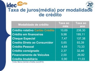 30
Taxa de juros(média) por modalidade
de crédito
Fonte: Banco Central e Anefac (out-2010)
199,119,98Crédito em financeiras
93,395,65Credito Direto ao Consumidor
Modalidade de crédito
Taxa ao
mês
Taxa ao
ano
Crédito rotativo Cartão Crédito 10,69 238,30
Cheque Especial 7,47 137,38
Crédito Pessoal 4,69 73,33
Crédito consignado 2,37 32,46
Financiamento de Veículos 2,00 26,82
Crédito Imobiliário 0,90 11,03
199,119,98Crédito em financeiras
93,395,65Credito Direto ao Consumidor
Modalidade de crédito
Taxa ao
mês
Taxa ao
ano
Crédito rotativo Cartão Crédito 10,69 238,30
Cheque Especial 7,47 137,38
Crédito Pessoal 4,69 73,33
Crédito consignado 2,37 32,46
Financiamento de Veículos 2,00 26,82
Crédito Imobiliário 0,90 11,03
 