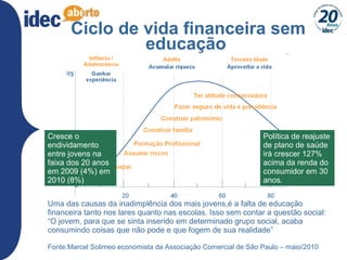 34
Ciclo de vida financeira sem
educação
Uma das causas da inadimplência dos mais jovens,é a falta de educação
financeira tanto nos lares quanto nas escolas. Isso sem contar a questão social:
“O jovem, para que se sinta inserido em determinado grupo social, acaba
consumindo coisas que não pode e que fogem de sua realidade”
Fonte:Marcel Solimeo economista da Associação Comercial de São Paulo – maio/2010
Cresce o
endividamento
entre jovens na
faixa dos 20 anos
em 2009 (4%) em
2010 (8%)
Política de reajuste
de plano de saúde
irá crescer 127%
acima da renda do
consumidor em 30
anos.
 
