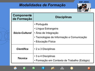 3 a 4 Disciplinas Formação em Contexto de Trabalho (Estágio) Técnica 2 a 3 Disciplinas Científica Português Língua Estrangeira Área de Integração Tecnologias de Informação e Comunicação  Educação Física Sócio-Cultural Disciplinas Componente de Formação 