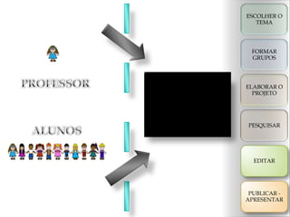 ESCOLHER O
                  TEMA




                FORMAR
                GRUPOS




               ELABORAR O
                 PROJETO

CONHECIMENTO

               PESQUISAR




                 EDITAR




                PUBLICAR -
               APRESENTAR
 