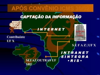 CAPTAÇÃO DA INFORMAÇÃO I N T E R N E T Contribuinte UF X SEFAZ OUTRAS UF SRF I N T R A N E T S I N T E G R A •  R I S  • APÓS CONVÊNIO ICMS 30/02 S E F A Z | UF X  