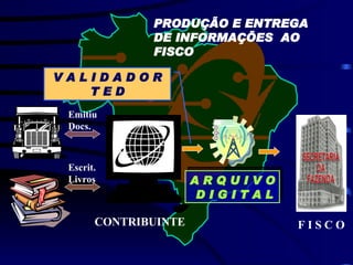 PRODUÇÃO E ENTREGA DE INFORMAÇÕES  AO FISCO CONTRIBUINTE A R Q U I V O  D I G I T A L Emitiu  Docs. Escrit.  Livros V A L I D A D O R T E D F I S C O  