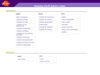 Módulos Perfil Admin e User Perfil Admin Perfil User 