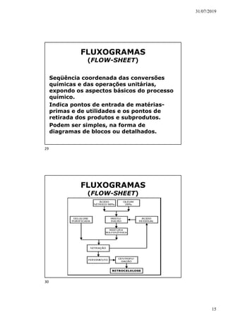 31/07/2019
15
FLUXOGRAMAS
(FLOW-SHEET)
Seqüência coordenada das conversões
químicas e das operações unitárias,
expondo os aspectos básicos do processo
químico.
Indica pontos de entrada de matérias-
primas e de utilidades e os pontos de
retirada dos produtos e subprodutos.
Podem ser simples, na forma de
diagramas de blocos ou detalhados.
FLUXOGRAMAS
(FLOW-SHEET)
29
30
 