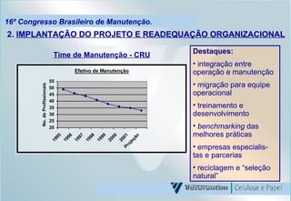 16º Congresso Brasileiro de Manutenção. 2.  IMPLANTAÇÃO DO PROJETO E READEQUAÇÃO ORGANIZACIONAL Destaques: integração entre operação e manutenção  migração para equipe operacional treinamento e desenvolvimento benchmarking  das melhores práticas empresas especialis-tas e parcerias reciclagem e “seleção natural” Time de Manutenção - CRU 
