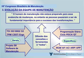 16º Congresso Brasileiro de Manutenção. 3.  EVOLUÇÃO DA EQUIPE DE MANUTENÇÃO “  O homem de manutenção não estava preparado para essa  avalanche de mudanças, no entanto as  pessoas  passaram a ser de fundamental importância para o sucesso das transformações. ” Difusão dos  conceitos e ferramentas à “todos”. TO/  ISO  9002/ 5 S TPM / CSST/ Ergo Projeto SII  Software  de Manutenção Programação Diária  Ciclo  PDCA/  QT RCM/  AF/ AC/ ARP/ APP Gerais Específicos 