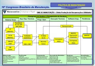 16º Congresso Brasileiro de Manutenção. PT (MANTEC) PI/ FR (MANTEC) TPM/ 5S CSST EM Outros Reavaliação AF/ AC/ APP ARP/ RCM Avaliações OS/RI/PDCA GMA x GMP P. Diária OS/ RI Recursos Outros Cronograma PDCA MANTEC Suprimentos Orçamento Cronograma PDCA MANTEC Reprogramação Sistema/ Áreas Sup./ Esp./ Técnicos  Progr./ Oper.  Execução/ Técnicos  Software/ Arqu.  Pendências  POLÍTICA DE MANUTENÇÃO 