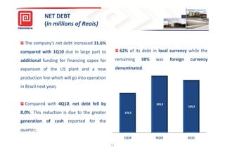 NET DEBT
             (in millions of Reais)

  The company’s net debt increased 31.6%
compared with 1Q10 due in large part to               62% of its debt in local currency while the

additional funding for financing capex for          remaining   38%    was     foreign    currency

expansion of the US plant and a new                 denominated.

production line which will go into operation
in Brazil next year;


  Compared with 4Q10, net debt fell by                                 243,9
                                                                                         224,3

8.0%. This reduction is due to the greater              170,5

generation of cash reported for the
quarter;
                                                        1Q10           4Q10              1Q11

                                               11
 