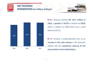 NET REVENUE
        NONWOVENS (in millions of Reais)



                                          Net revenue reached R$ 115.1 million in
                                        1Q11, a growth of 10.2% in relation to 1Q10,
                                        while in relation to 4Q10 there was a small
                                        decline of 0.7%;
               116,0        115,1
104,5

                                          The increase is preponderantly due to an
                                        increase in the sales volume in the domestic
                                        market and the production start-up of the
1Q10           4Q10        1Q11
                                        new machine in the United States.



                                    6
 