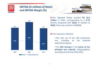 EBITDA (in millions of Reais)
        and EBITDA Margin (%)
                                                   45,0%

                                                    The Adjusted Ebitda reached R$ 22.2
                  28,4                            million in 1Q11, corresponding to a 2.7%
                                                  decline compared with 1Q10. In relation to
22,7
                                                  4Q10, there was a decline of 22.1%;
                                      22,2         35,0%




                                                    This reduction reflected:
                  24,5%
                                                   25,0%   • The start up of the USA production
21,8%                                                      line, including all the required
                                      19,2%                operational adjusts;
                                                         • The 22% increase in the prices of our
                                                   15,0% principal raw material, polypropylene,

1Q10              4Q10                1Q11               according to Chemical Data (CDI).
         Ebitda   Ebitda Margin (%)




                                              8
 