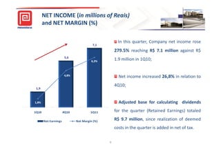 NET INCOME (in millions of Reais)
               and NET MARGIN (%)

 8,0
                                                               In this quarter, Company net income rose
                                                 7,1
 7,0
                                                            279.5% reaching R$ 7.1 million against R$
 6,0                           5,6
                                                6,2%
                                                            1.9 million in 1Q10;
 5,0


 4,0
                              4,8%                             Net income increased 26,8% in relation to
 3,0
                                                            4Q10;
         1,9
 2,0


 1,0
        1,8%                                                   Adjusted base for calculating dividends
  -

        1Q10                  4Q10              1Q11        for the quarter (Retained Earnings) totaled
(1,0)                                                   0,0%
                                     5,3%                   R$ 9.7 million, since realization of deemed
               Net Earnings            Net Margin (%)

                                                            costs in the quarter is added in net of tax.


                                                        9
 