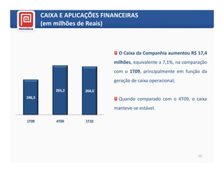 CAIXA E APLICAÇÕES FINANCEIRAS
        (em milhões de Reais)



                                O Caixa da Companhia aumentou R$ 17,4
                              milhões, equivalente a 7,1%, na comparação
                              com o 1T09, principalmente em função da
                              geração de caixa operacional;
            265,2    264,0
246,5                           Quando comparado com o 4T09, o caixa
                              manteve-se estável.

1T09        4T09     1T10




                                                                   10
 