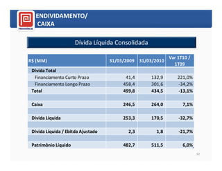ENDIVIDAMENTO/
   CAIXA

                      Dívida Líquida Consolidada

                                                            Var 1T10 /
R$ (MM)                             31/03/2009 31/03/2010
                                                              1T09
 Dívida Total
  Financiamento Curto Prazo               41,4      132,9       221,0%
  Financiamento Longo Prazo              458,4      301,6       -34,2%
 Total                                   499,8      434,5       -13,1%

 Caixa                                   246,5      264,0         7,1%

 Dívida Líquida                          253,3      170,5       -32,7%

 Dívida Líquida / Ebitda Ajustado          2,3        1,8       -21,7%

 Patrimônio Líquido                      482,7      511,5         6,0%
                                                                         12
 