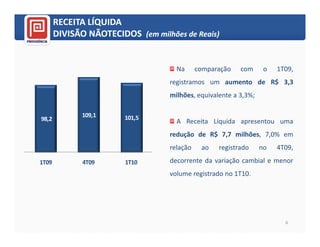RECEITA LÍQUIDA
       DIVISÃO NÃOTECIDOS (em milhões de Reais)


                                     Na      comparação   com      o   1T09,
                                   registramos um aumento de R$ 3,3
                                   milhões, equivalente a 3,3%;

             109,1      101,5
98,2                                 A Receita Líquida apresentou uma
                                   redução de R$ 7,7 milhões, 7,0% em
                                   relação    ao   registrado     no   4T09,

1T09          4T09      1T10       decorrente da variação cambial e menor
                                   volume registrado no 1T10.




                                                                         6
 
