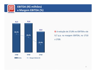 EBITDA (R$ milhões)
              milhões)
   e Margem EBITDA (%)


31,5         31,8



                               22,8
32,1%                                   A redução de 27,8% no EBITDA e de
             29,2%                    9,7 p.p. na margem EBITDA, no 1T10
                                      x 1T09.
                              22,4%




1T09         4T09              1T10

    Ebitda      Margem Ebitda (%)




                                                                      8
 