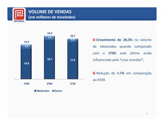 VOLUME DE VENDAS
   (em milhares de toneladas)
                   toneladas)


               19,9
                               18,7
                1,2
15,9
                                0,9     Crescimento de 20,3% no volume
 1,2                                  de nãotecidos quando comparado
                                      com o 1T09, este último ainda
               18,7            17,8   influenciado pela “crise mundial”;
14,8


                                        Redução de 4,9% em comparação
                                      ao 4T09.
1T09          4T09             1T10

       Nãotecidos     Outros




                                                                           5
 