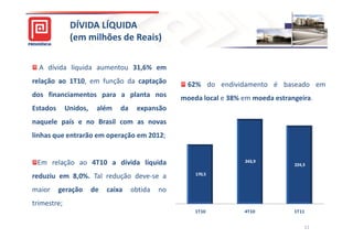 DÍVIDA LÍQUIDA
              (em milhões de Reais)

  A dívida líquida aumentou 31,6% em
relação ao 1T10, em função da captação               62% do endividamento é baseado em
dos financiamentos para a planta nos               moeda local e 38% em moeda estrangeira.
Estados      Unidos,    além    da    expansão
naquele país e no Brasil com as novas
linhas que entrarão em operação em 2012;


 Em relação ao 4T10 a dívida líquida                                 243,9
                                                                                    224,3

                                                       170,5
reduziu em 8,0%. Tal redução deve-se a
maior     geração      de   caixa    obtida   no
trimestre;
                                                       1T10          4T10           1T11


                                                                                        11
 