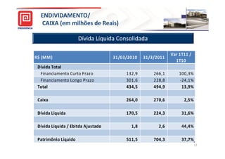 ENDIVIDAMENTO/
  CAIXA (em milhões de Reais)

                      Dívida Líquida Consolidada

                                                             Var 1T11 /
R$ (MM)                             31/03/2010   31/3/2011
                                                               1T10
 Dívida Total
  Financiamento Curto Prazo              132,9       266,1       100,3%
  Financiamento Longo Prazo              301,6       228,8       -24,1%
 Total                                   434,5       494,9        13,9%

 Caixa                                   264,0       270,6         2,5%

 Dívida Líquida                          170,5       224,3        31,6%

 Dívida Líquida / Ebitda Ajustado          1,8         2,6        44,4%

 Patrimônio Líquido                      511,5       704,3        37,7%
                                                                          12
 
