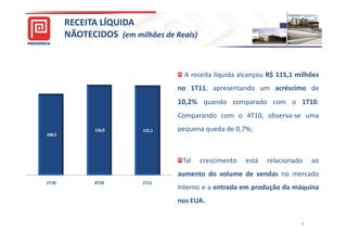 RECEITA LÍQUIDA
        NÃOTECIDOS (em milhões de Reais)



                                     A receita líquida alcançou R$ 115,1 milhões
                                   no 1T11, apresentando um acréscimo de
                                   10,2% quando comparado com o 1T10.
                                   Comparando com o 4T10, observa-se uma
               116,0      115,1    pequena queda de 0,7%;
104,5




                                    Tal    crescimento   está   relacionado   ao
                                   aumento do volume de vendas no mercado
1T10           4T10       1T11
                                   interno e a entrada em produção da máquina
                                   nos EUA.


                                                                          6
 
