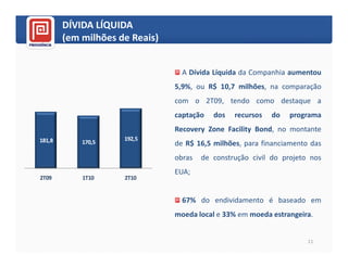 DÍVIDA LÍQUIDA
        (em milhões de Reais)


                                  A Dívida Líquida da Companhia aumentou
                                5,9%, ou R$ 10,7 milhões, na comparação
                                com o 2T09, tendo como destaque a
                                captação   dos   recursos   do   programa
                                Recovery Zone Facility Bond, no montante
181,8                192,5
            170,5               de R$ 16,5 milhões, para financiamento das
                                obras   de construção civil do projeto nos
                                EUA;
2T09        1T10     2T10


                                  67% do endividamento é baseado em
                                moeda local e 33% em moeda estrangeira.


                                                                      11
 