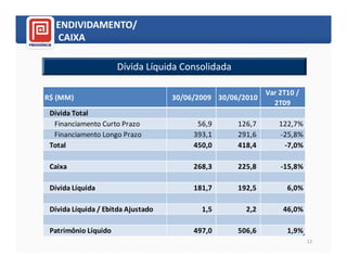 ENDIVIDAMENTO/
  CAIXA

                      Dívida Líquida Consolidada

                                                            Var 2T10 /
R$ (MM)                             30/06/2009 30/06/2010
                                                              2T09
 Dívida Total
  Financiamento Curto Prazo               56,9      126,7       122,7%
  Financiamento Longo Prazo              393,1      291,6       -25,8%
 Total                                   450,0      418,4        -7,0%

 Caixa                                   268,3      225,8       -15,8%

 Dívida Líquida                          181,7      192,5         6,0%

 Dívida Líquida / Ebitda Ajustado          1,5        2,2        46,0%

 Patrimônio Líquido                      497,0      506,6         1,9%
                                                                         12
 