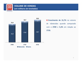 VOLUME DE VENDAS
       (em milhares de toneladas)
                       toneladas)



                                   20,0
                   18,7                     Crescimento de 21,7% no volume
                                   1,3
16,4               0,9
1,0
                                          de nãotecidos quando comparado
                                          com o 2T09 e 5,3% em relação ao
                                          1T10.
                   17,8            18,7
15,4




2T09              1T10             2T10
           Nãotecidos     Outros




                                                                       5
 