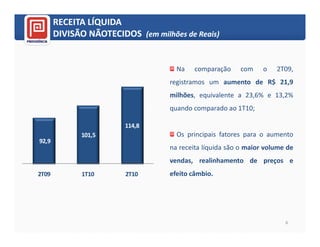 RECEITA LÍQUIDA
       DIVISÃO NÃOTECIDOS (em milhões de Reais)


                                     Na    comparação    com     o   2T09,
                                   registramos um aumento de R$ 21,9
                                   milhões, equivalente a 23,6% e 13,2%
                                   quando comparado ao 1T10;

                        114,8
             101,5                   Os principais fatores para o aumento
92,9
                                   na receita líquida são o maior volume de
                                   vendas, realinhamento de preços e
2T09         1T10       2T10       efeito câmbio.




                                                                        6
 