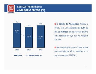 EBITDA (R$ milhões)
              milhões)
   e MARGEM EBITDA (%)


 27,1
                            24,9     O Ebitda de Nãotecidos fechou o
             22,8
                                   2T10 , com um acréscimo de 9,2% ou
29,2%
                                   R$ 2,1 milhões em relação ao 1T10 e
            22,4%         21,7%
                                   uma redução de 0,8 p.p. na margem
                                   EBITDA.


                                     Na comparação com o 2T09, houve
2T09        1T10           2T10
                                   uma redução de R$ 2,2 milhões e 7,5
   Ebitda     Margem Ebitda (%)    p.p. na margem EBITDA.




                                                                   8
 