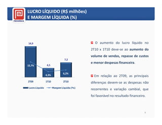 LUCRO LÍQUIDO (R$ milhões)
              (R$ milhões)
E MARGEM LÍQUIDA (%)




14,9                                          O aumento do lucro líquido no
                                            2T10 x 1T10 deve-se ao aumento do
                                            volume de vendas, repasse de custos
                                7,2
                                            e menor despesas financeira.
15,7%           4,5

                               6,2%
                4,3%                          Em relação ao 2T09, as principais
2T09            1T10           2T10         diferenças devem-se as despesas não
Lucro Líquido          Margem Líquida (%)
                                            recorrentes e variação cambial, que
                                            foi favorável no resultado financeiro.



                                                                                 9
 